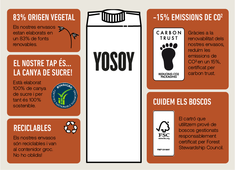 impacto ambiental sostenibilidad bebidas vegetales yosoy esquema 03